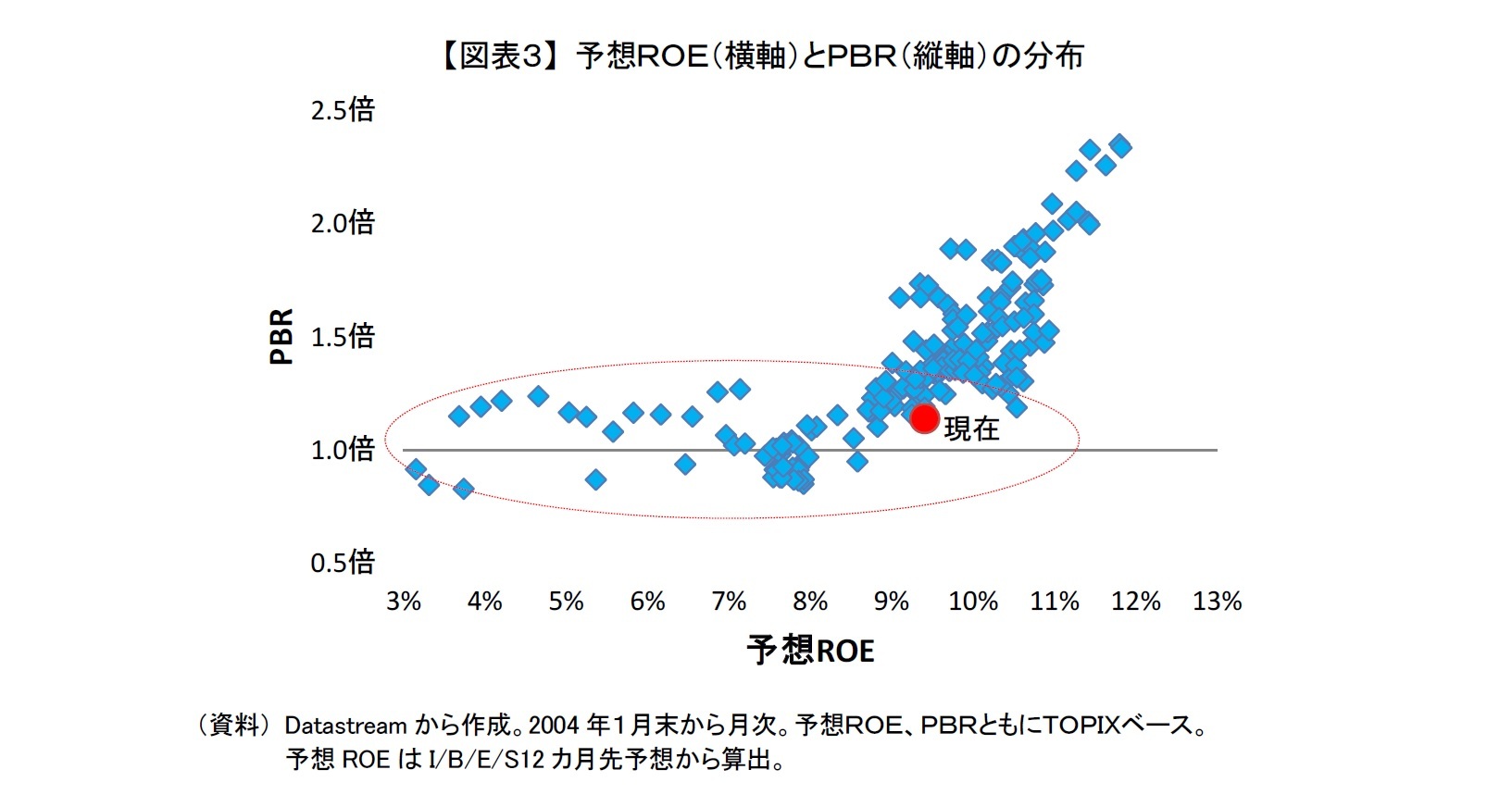 【図表３】 予想ＲＯＥ（横軸）とＰＢＲ（縦軸）の分布