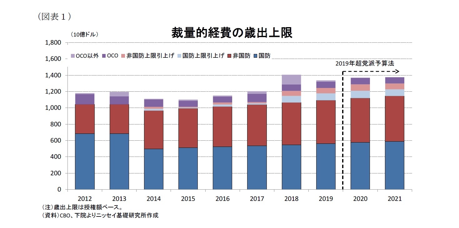 (図表1)裁量的経費の歳出上限