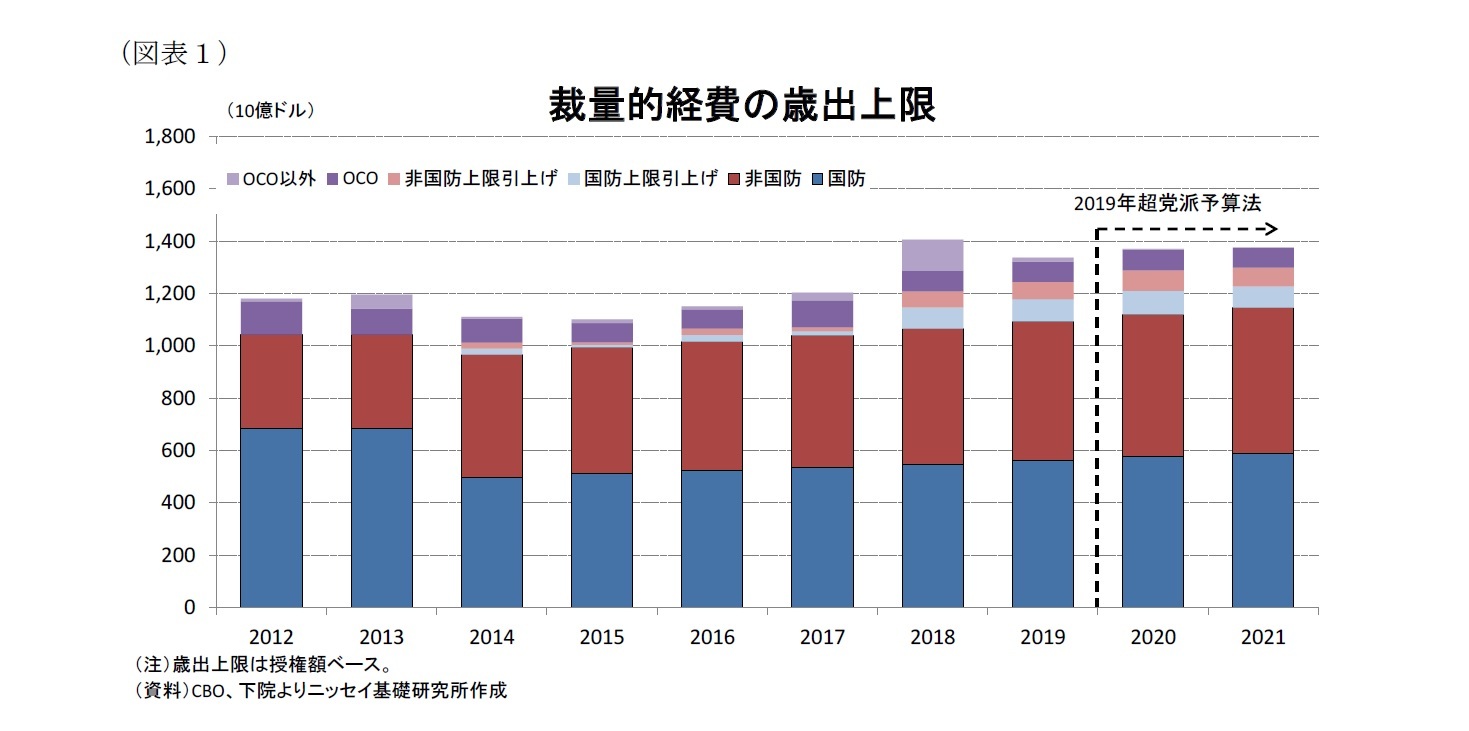 （図表１）裁量的経費の歳出上限