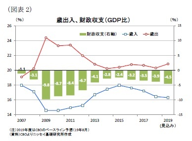 （図表2）歳出入、財政収支（ＧＤＰ比）