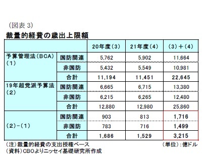 (図表3)裁量的経費の歳出上限額