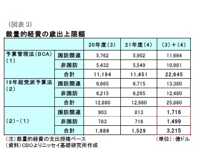 （図表3）裁量的経費の歳出上限額