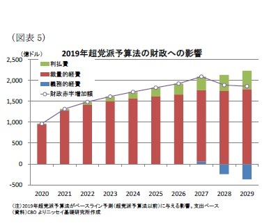 (図表5)2019年超党派予算法の財政への影響
