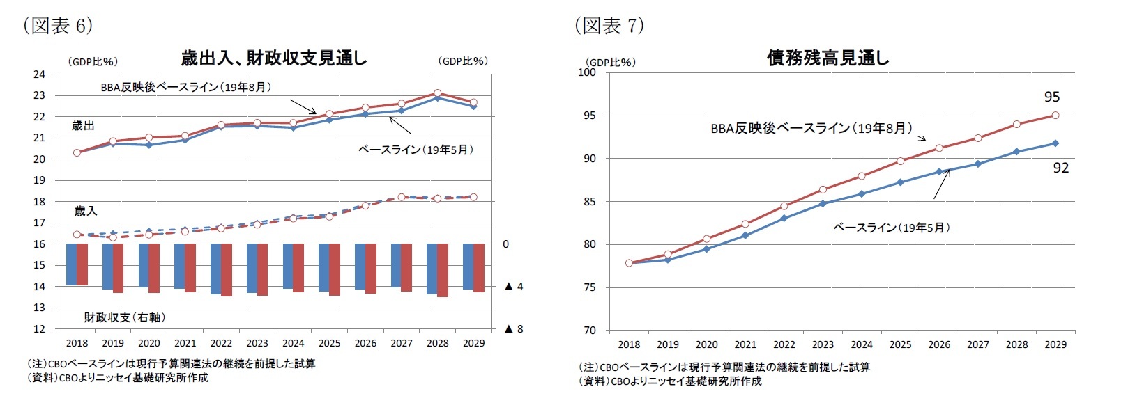 （図表6）歳出入、財政収支見通し/（図表7）債務残高見通し