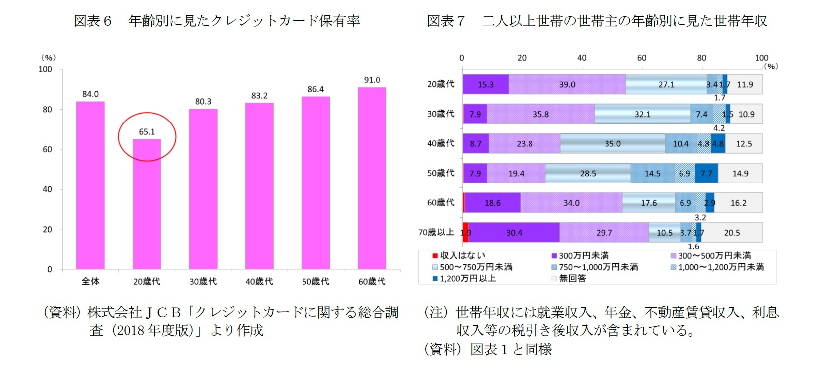図表６　年齢別に見たクレジットカード保有率/図表７　二人以上世帯の世帯主の年齢別に見た世帯年収