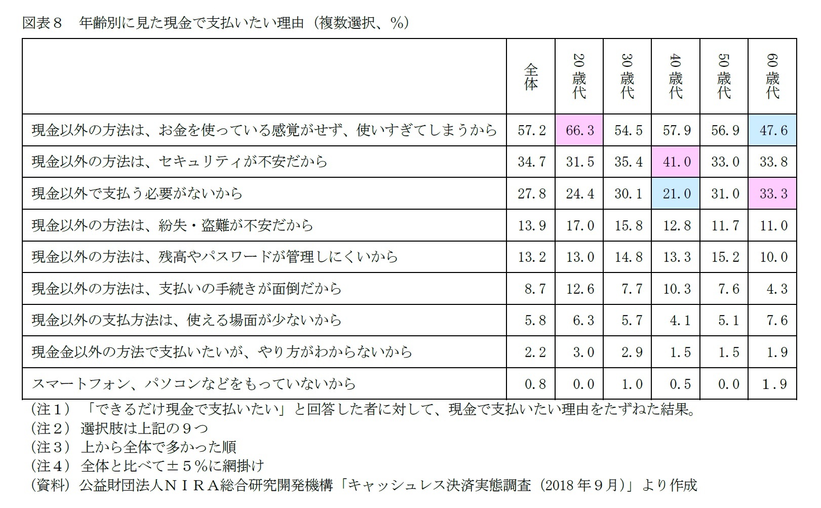 図表8 年齢別に見た現金で支払いたい理由(複数選択、%)