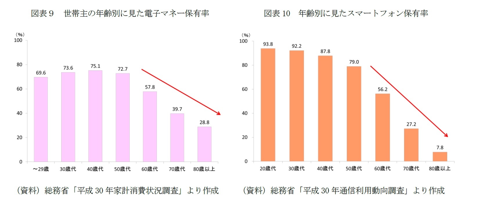 図表９　世帯主の年齢別に見た電子マネー保有率/図表10　年齢別に見たスマートフォン保有率