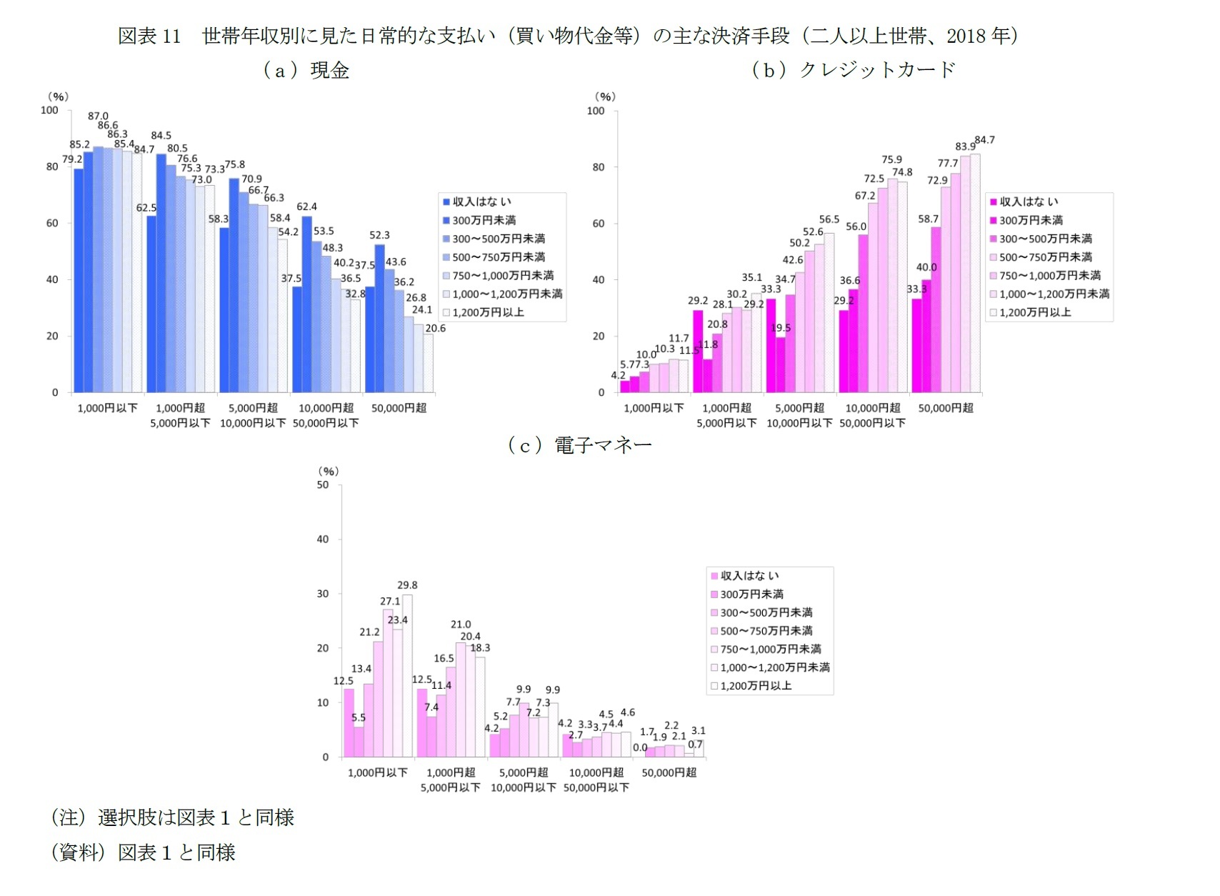 図表11　世帯年収別に見た日常的な支払い（買い物代金等）の主な決済手段（二人以上世帯、2018年）