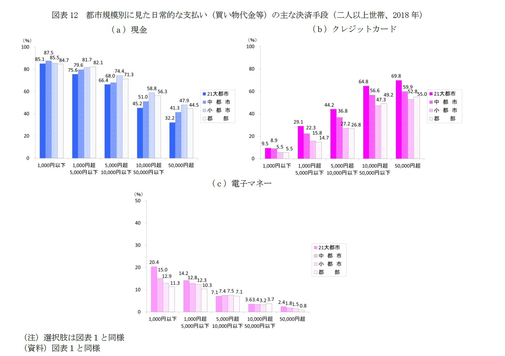 図表12　都市規模別に見た日常的な支払い（買い物代金等）の主な決済手段（二人以上世帯、2018年）