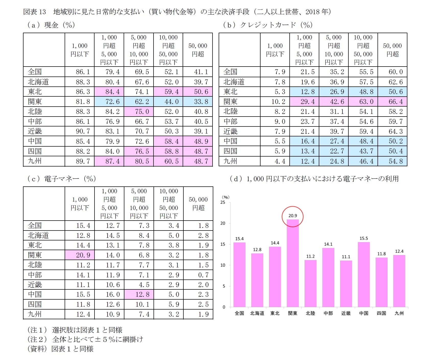 図表13　地域別に見た日常的な支払い（買い物代金等）の主な決済手段（二人以上世帯、2018年）