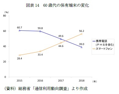 図表14　60歳代の保有端末の変化