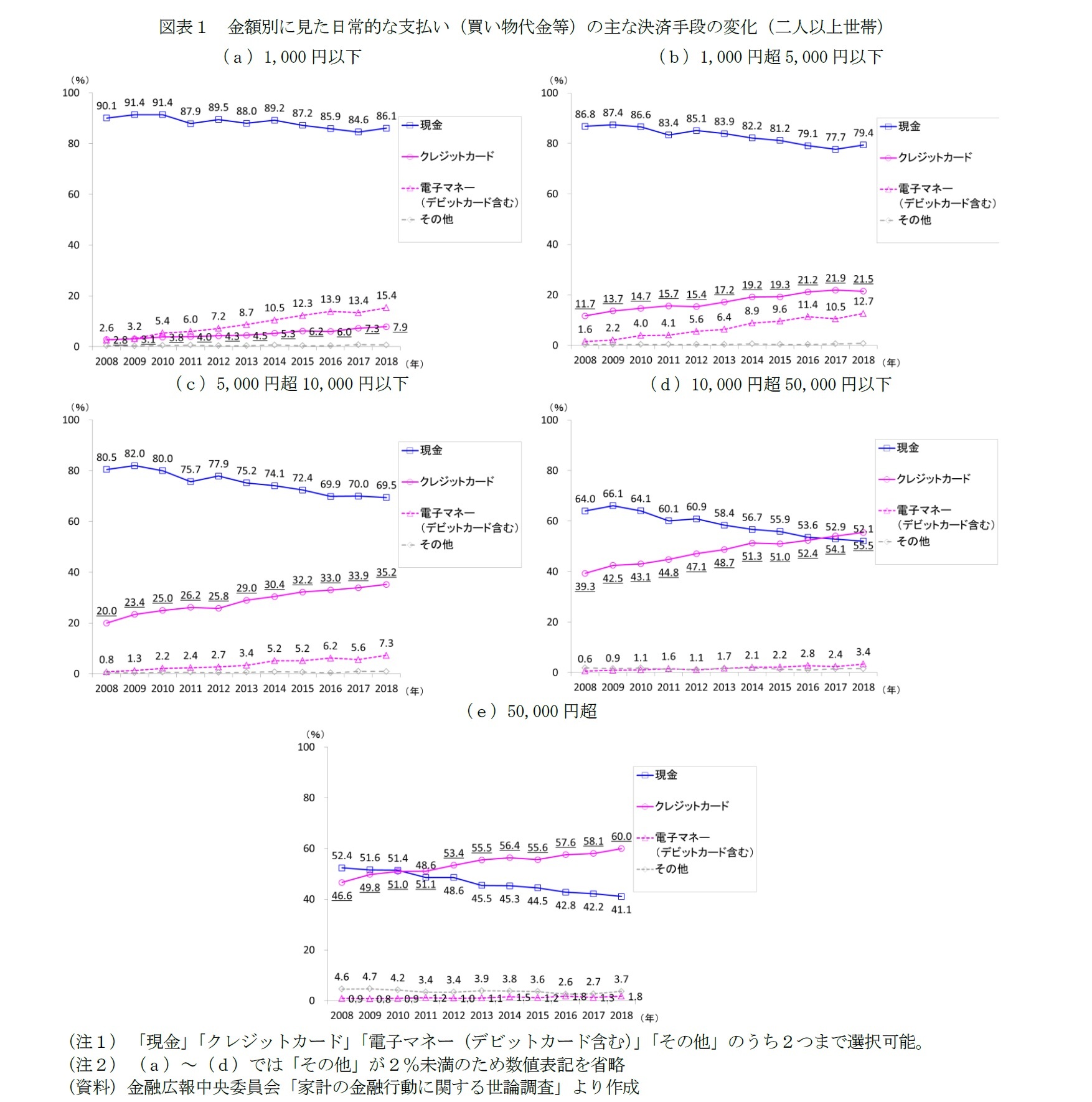 図表１　金額別に見た日常的な支払い（買い物代金等）の主な決済手段の変化（二人以上世帯）