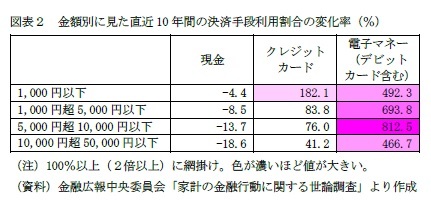 図表２　金額別に見た直近10年間の決済手段利用割合の変化率（％）