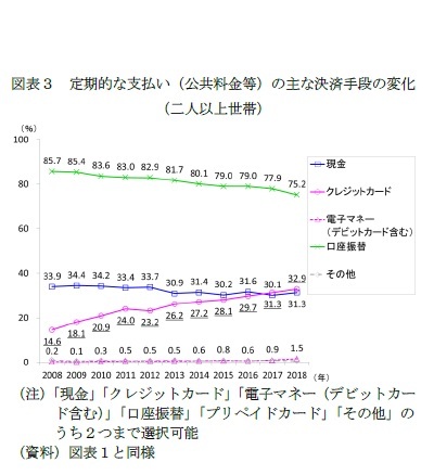 図表3 定期的な支払い(公共料金等)の主な決済手段の変化(二人以上世帯)