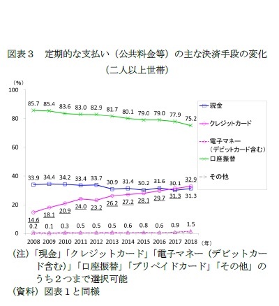 図表３　定期的な支払い（公共料金等）の主な決済手段の変化（二人以上世帯）