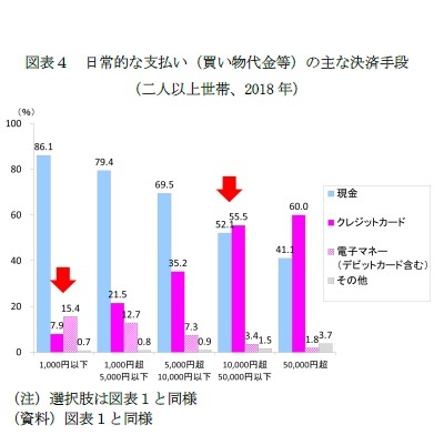 図表４　日常的な支払い（買い物代金等）の主な決済手段（二人以上世帯、2018年）