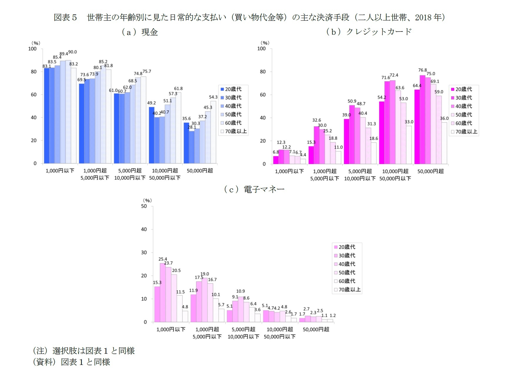 図表5 世帯主の年齢別に見た日常的な支払い(買い物代金等)の主な決済手段(二人以上世帯、2018年)