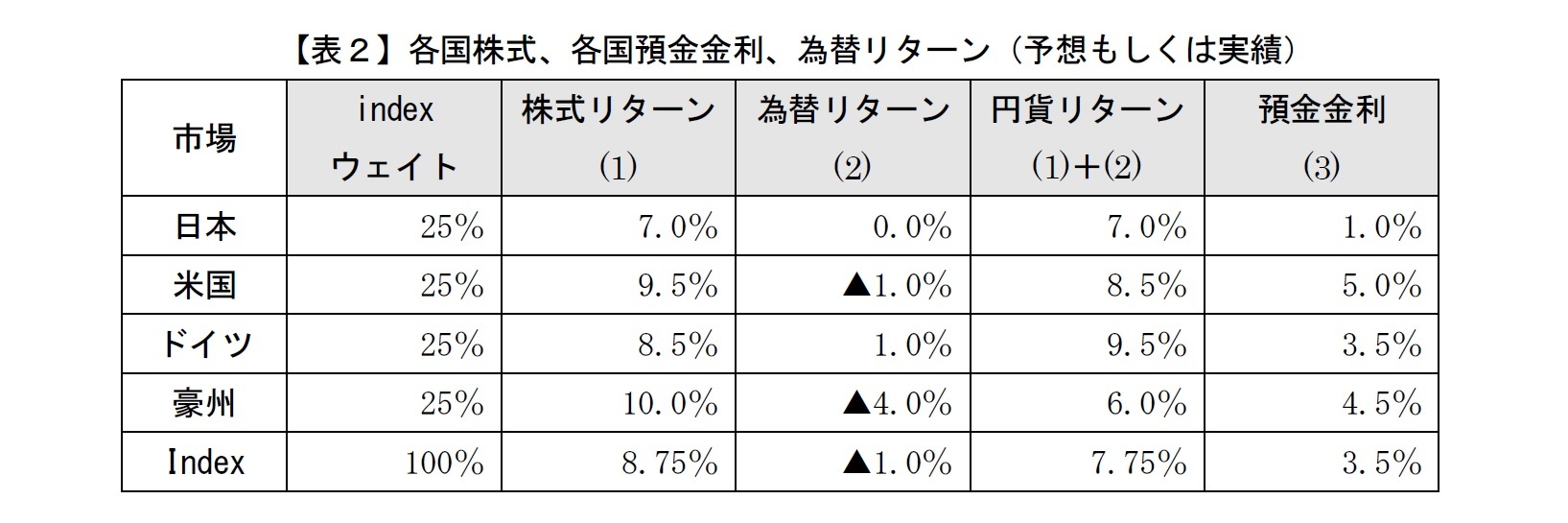 【表2】各国株式、各国預金金利、為替リターン(予想もしくは実績)