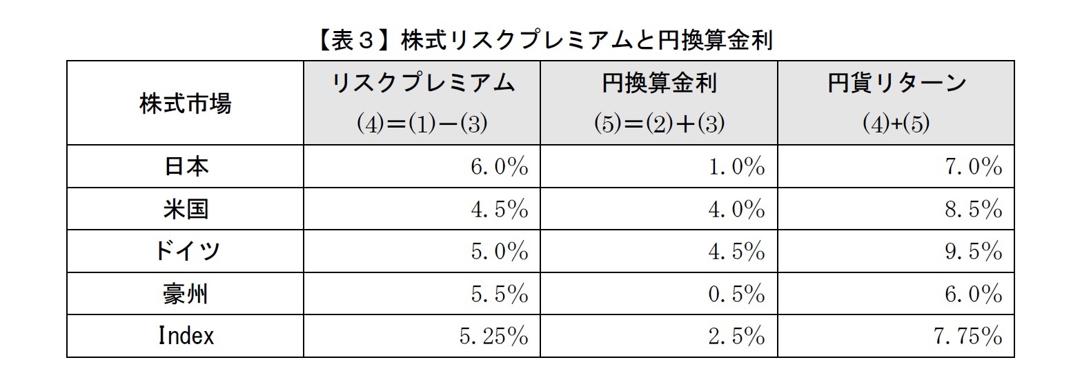 【表3】株式リスクプレミアムと円換算金利