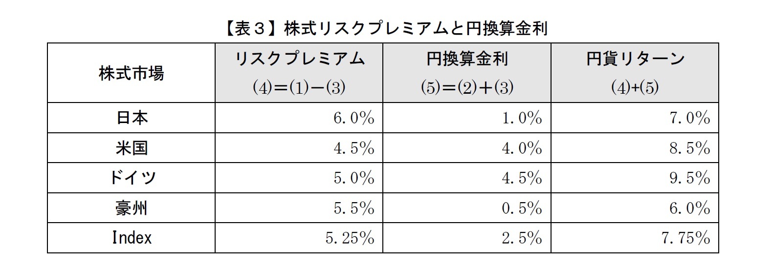 【表３】株式リスクプレミアムと円換算金利
