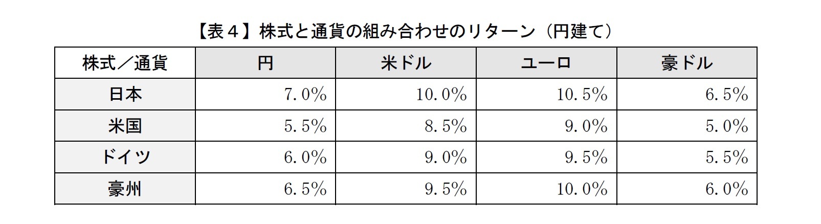 【表４】株式と通貨の組み合わせのリターン（円建て）