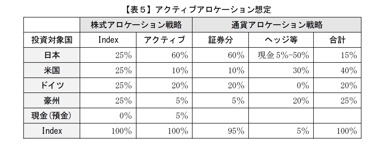 【表５】アクティブアロケーション想定