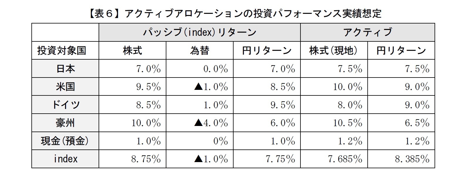 【表６】アクティブアロケーションの投資パフォーマンス実績想定
