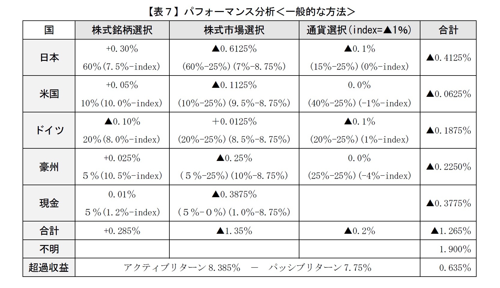 【表７】パフォーマンス分析＜一般的な方法＞