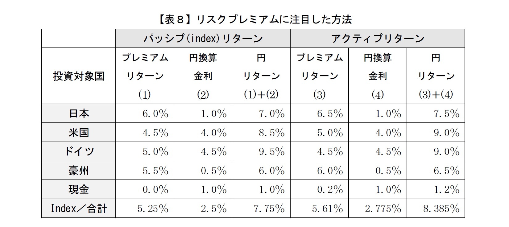 【表８】リスクプレミアムに注目した方法