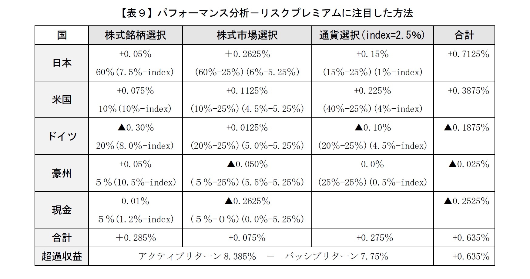 【表９】パフォーマンス分析－リスクプレミアムに注目した方法