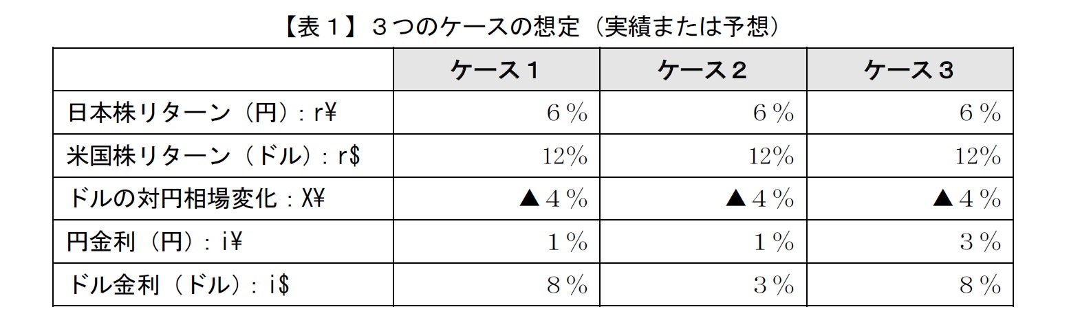 【表１】３つのケースの想定（実績または予想）