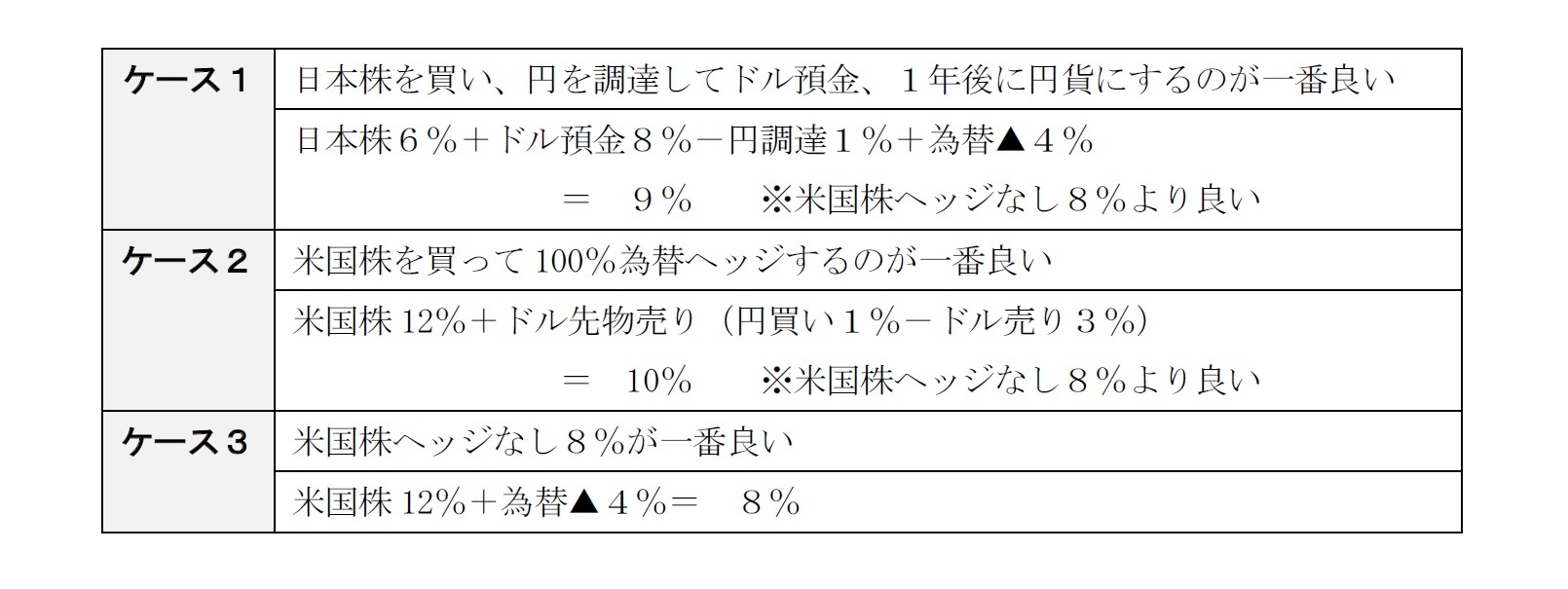 ３つのケース