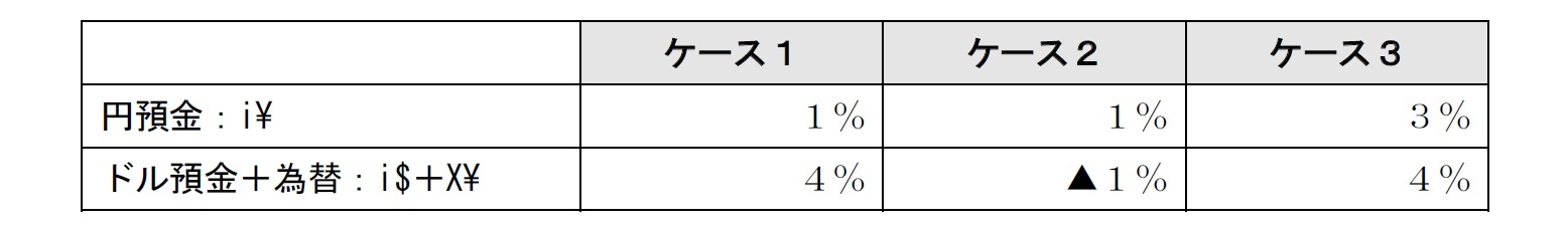 円預金と円換算のユーロドル預金のリターン