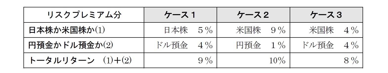 最適な投資選択