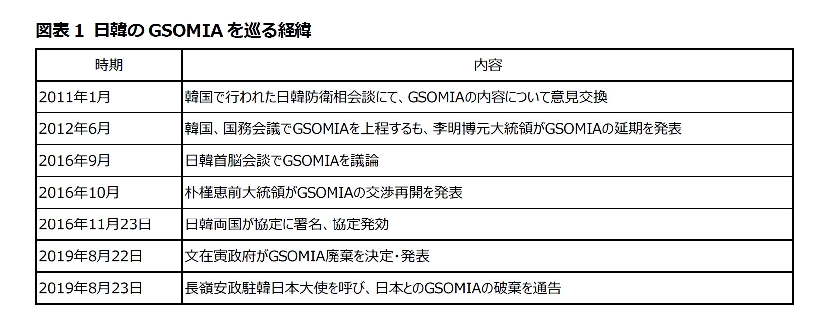 図表1 日韓のGSOMIAを巡る経緯