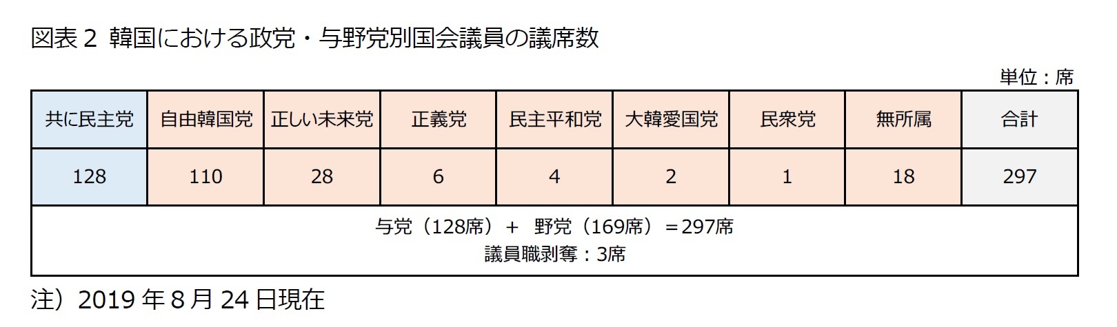 図表2 韓国における政党・与野党別国会議員の議席数