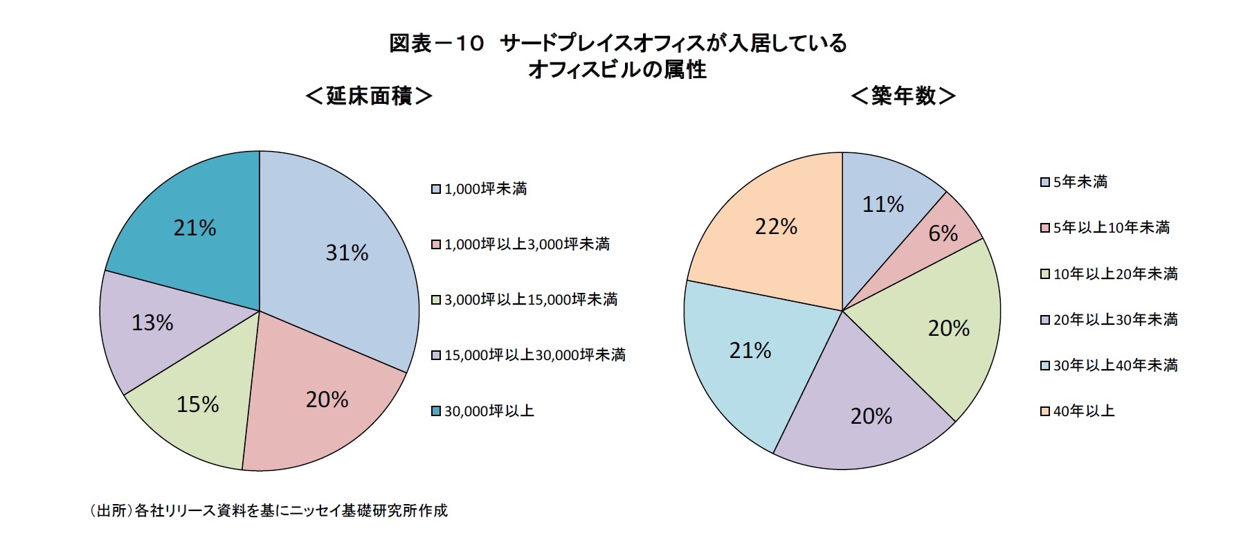 図表-10 サードプレイスオフィスが入居しているオフィスビルの属性