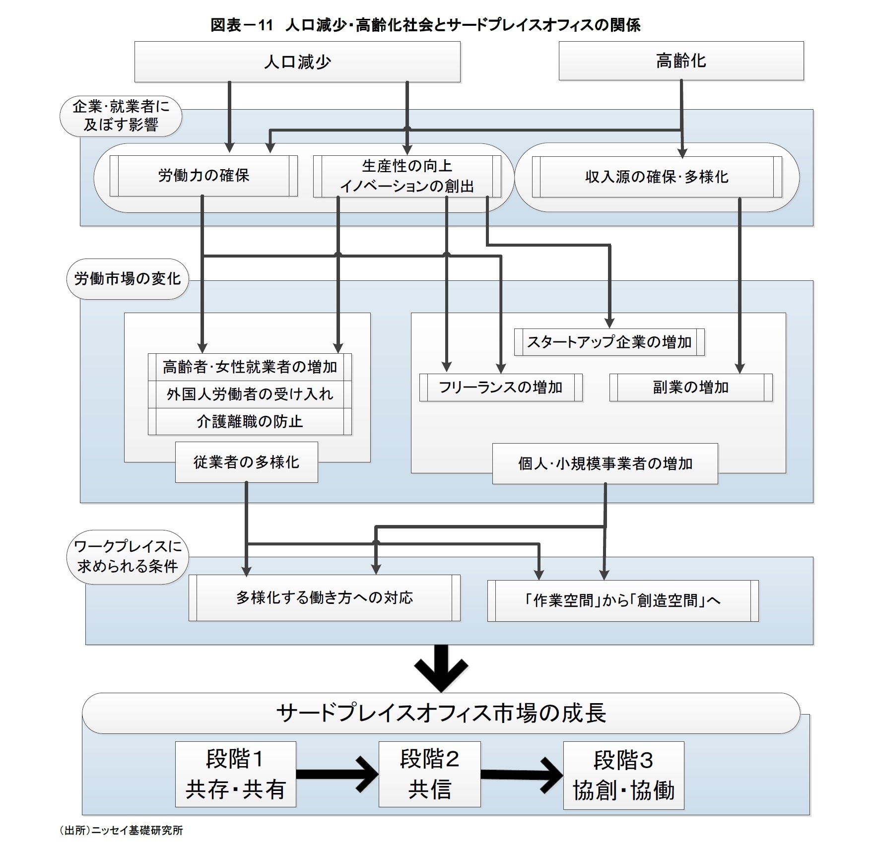 図表-11 人口減少・高齢化社会とサードプレイスオフィスの関係