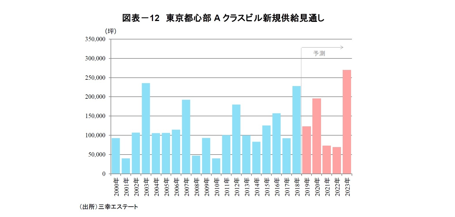 図表－12　東京都心部Aクラスビル新規供給見通し