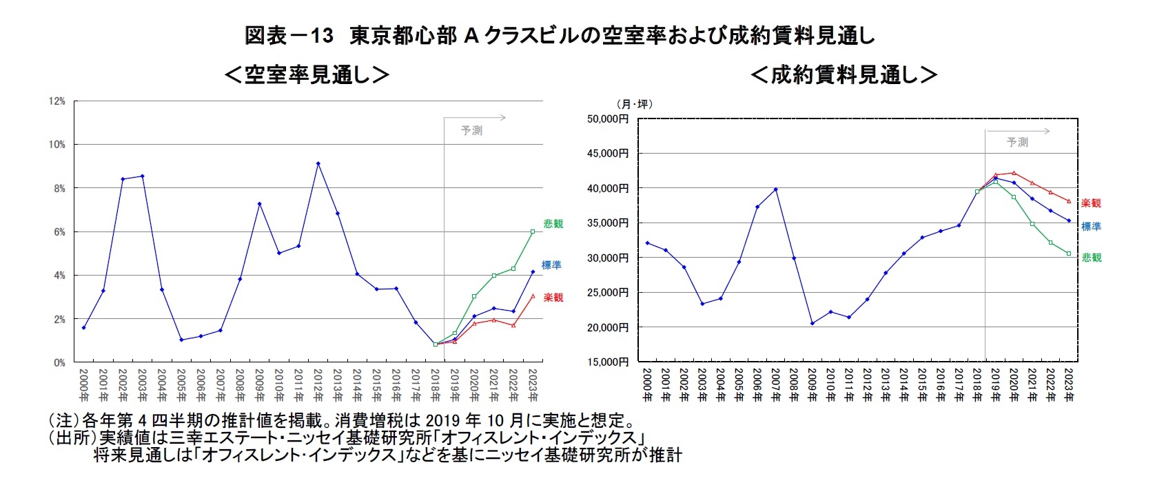 図表-13 東京都心部Aクラスビルの空室率および成約賃料見通し