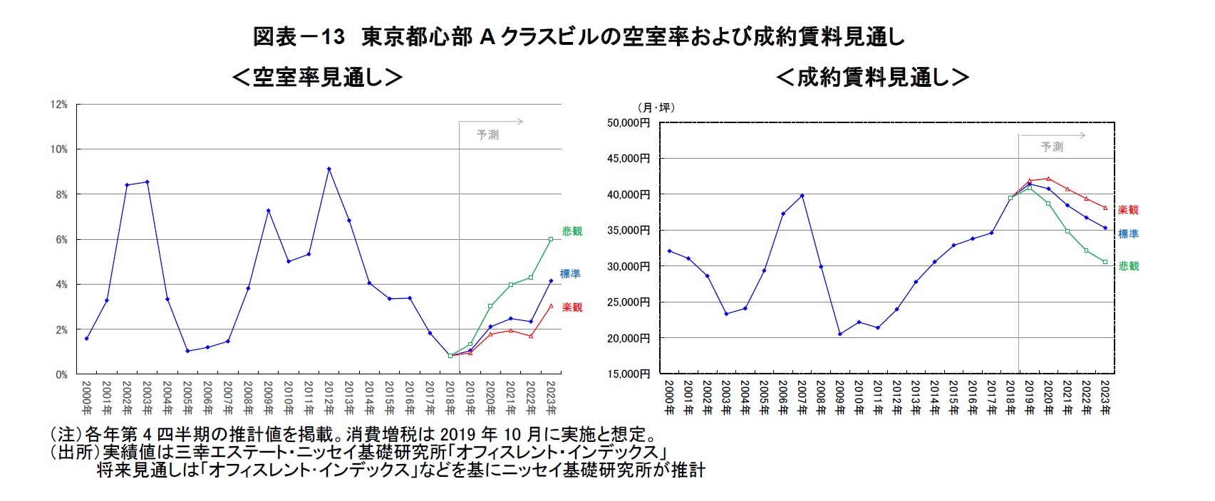 図表－13　東京都心部Aクラスビルの空室率および成約賃料見通し