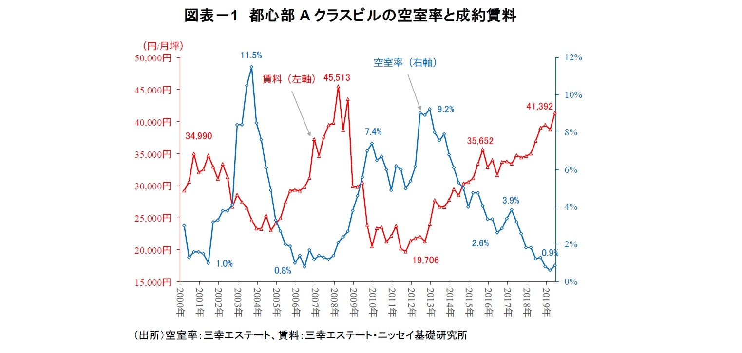 図表-1 都心部Aクラスビルの空室率と成約賃料
