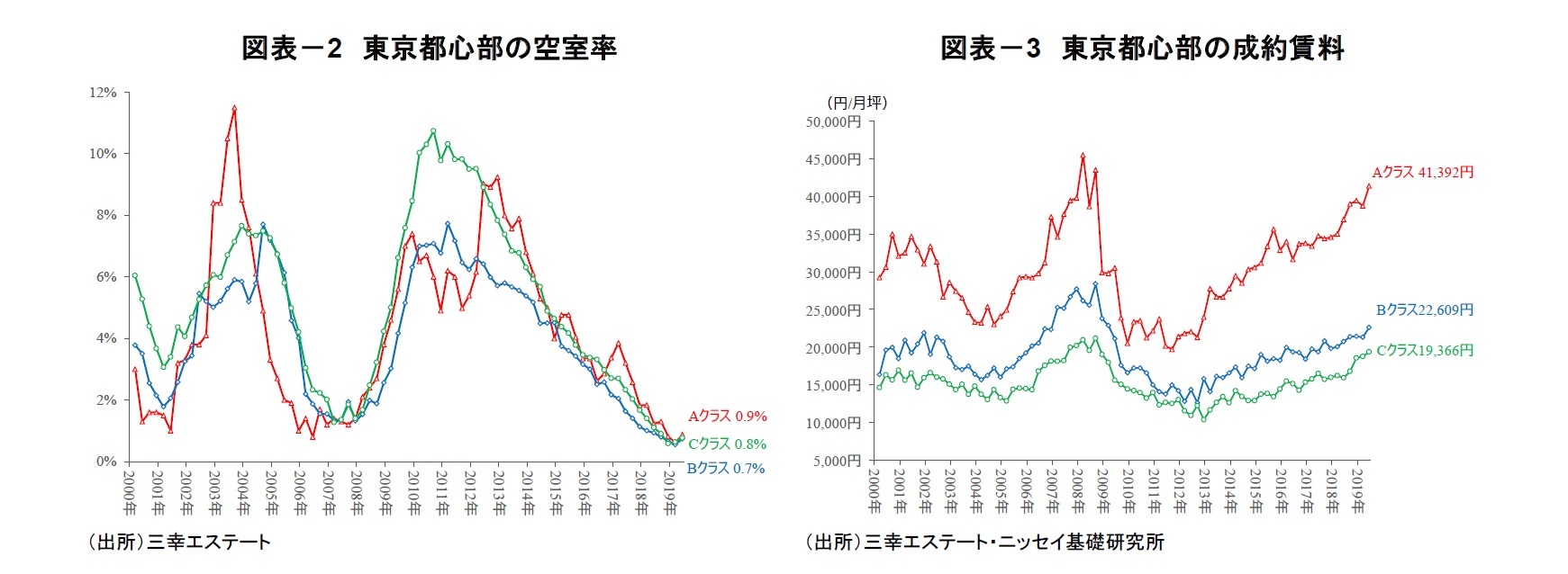 図表－2　東京都心部の空室率/図表－3　東京都心部の成約賃料
