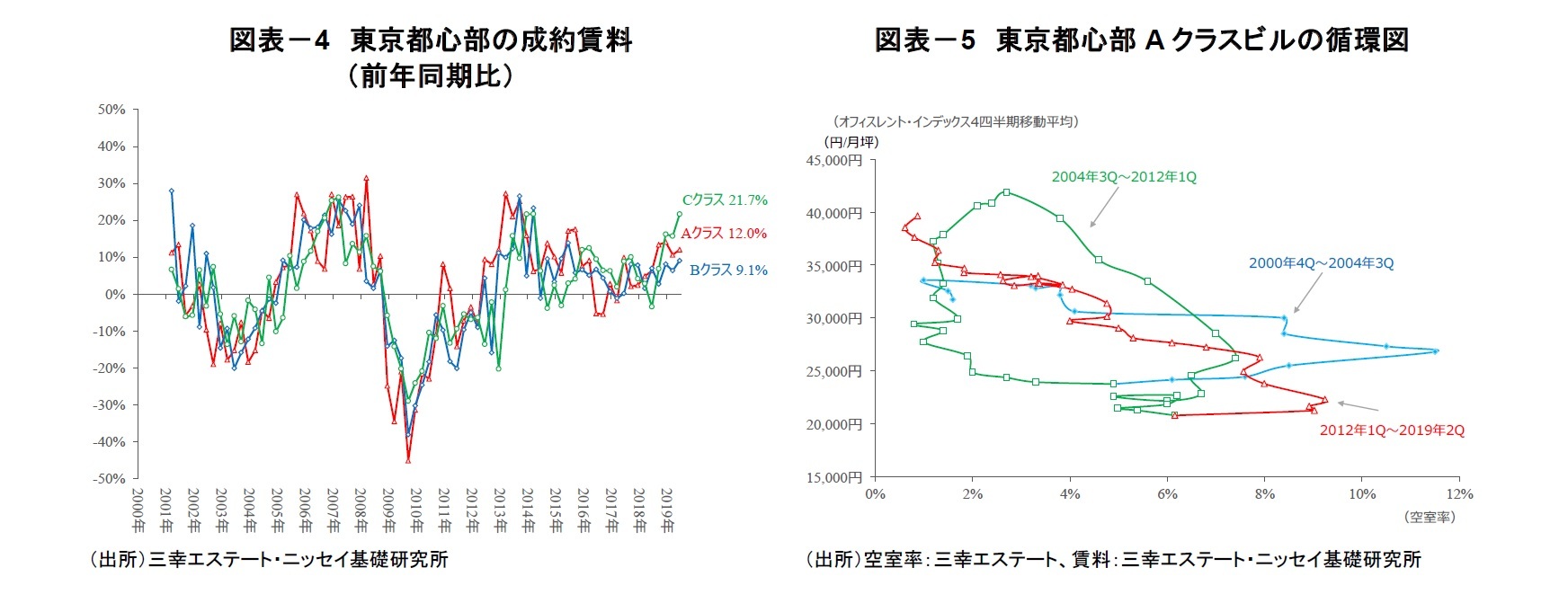 図表-4 東京都心部の成約賃料(前年同期比)/図表-5 東京都心部Aクラスビルの循環図