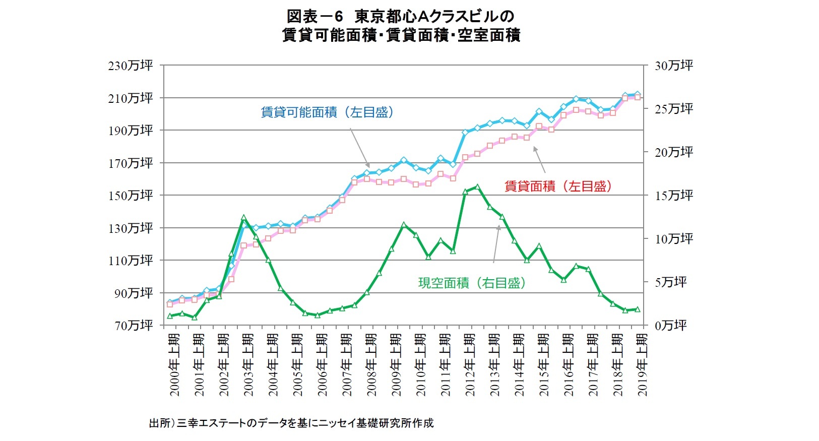 図表－6　東京都心Ａクラスビルの賃貸可能面積・賃貸面積・空室面積