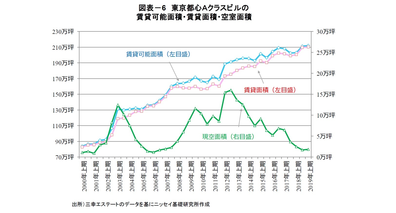 図表－6　東京都心Ａクラスビルの賃貸可能面積・賃貸面積・空室面積