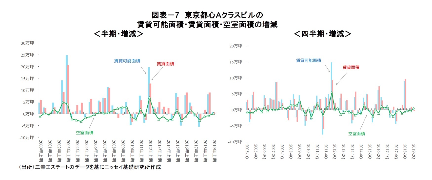 図表－7　東京都心Ａクラスビルの賃貸可能面積・賃貸面積・空室面積の増減