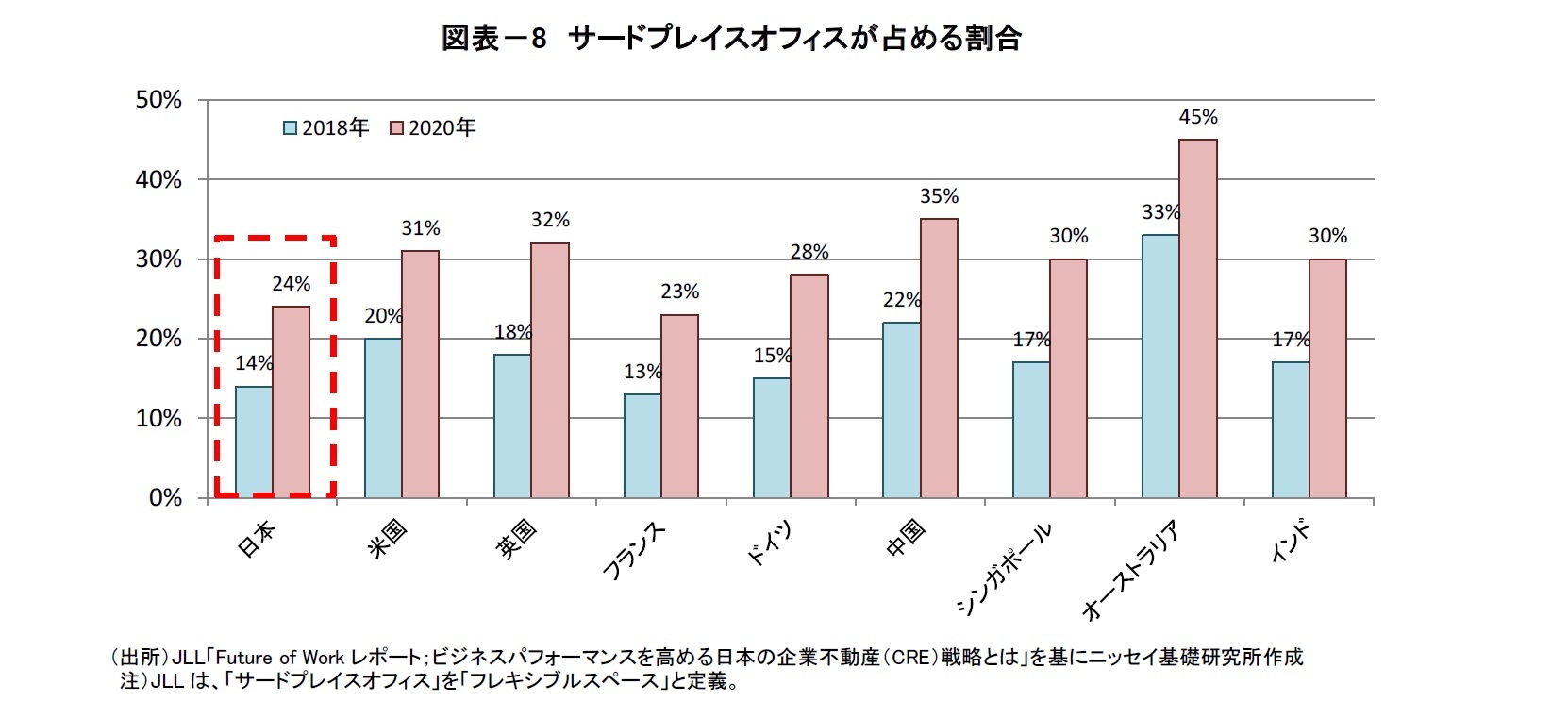 図表-8 サードプレイスオフィスが占める割合