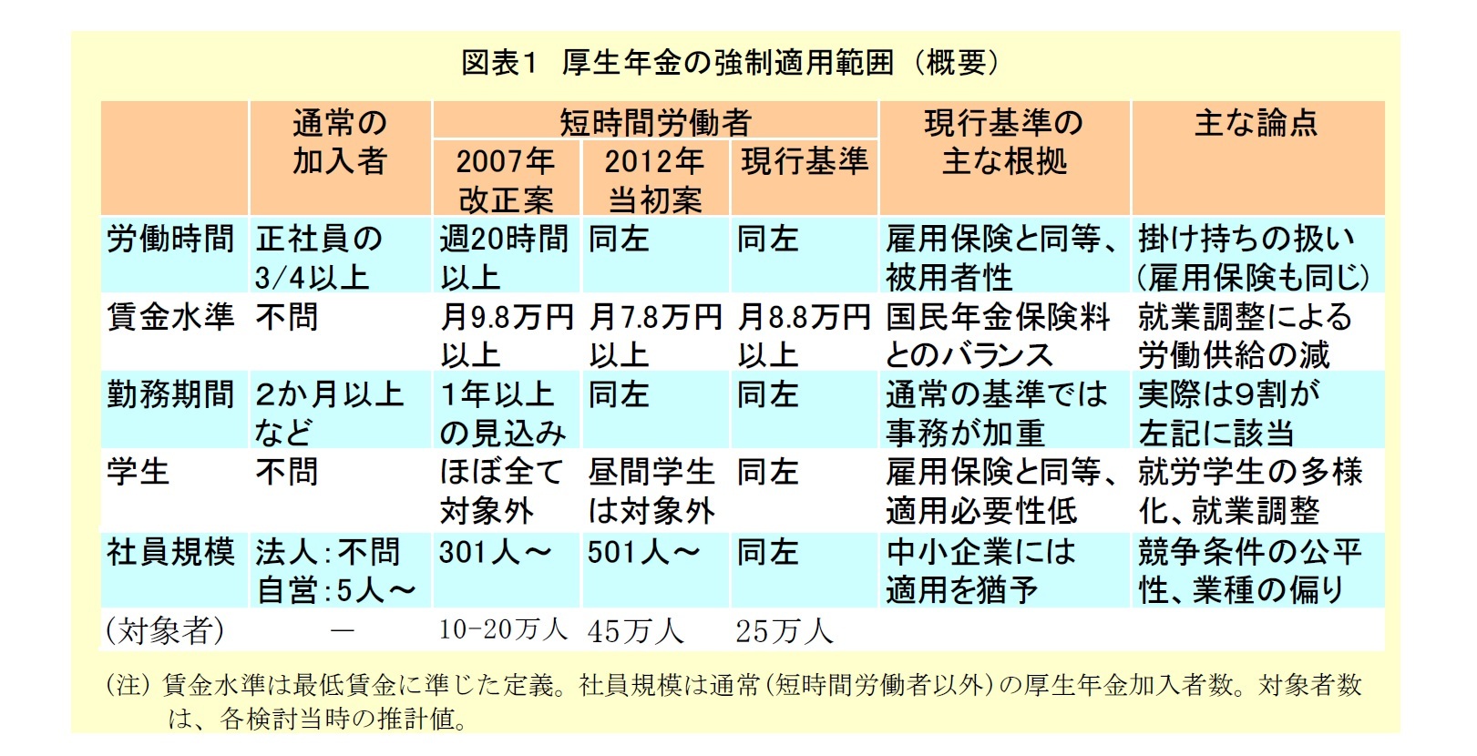 図表１：厚生年金の強制適用範囲