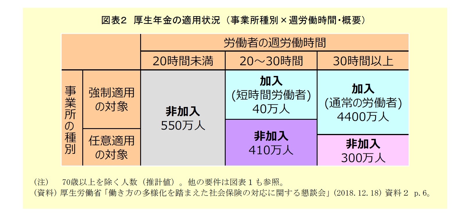 図表２：厚生年金の適用状況